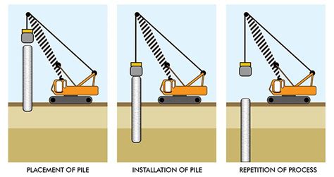 What is Piling and How Does Piling Work? | Dart & Co