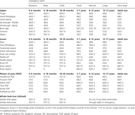 Distal extremity exposure chart (version 2.2 11 December 2013). | Download Table