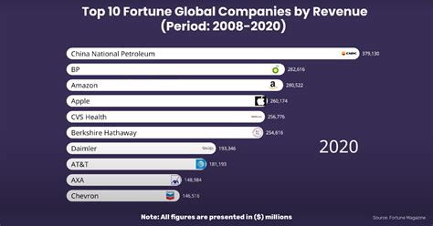 Top 10 fortune global companies by revenue