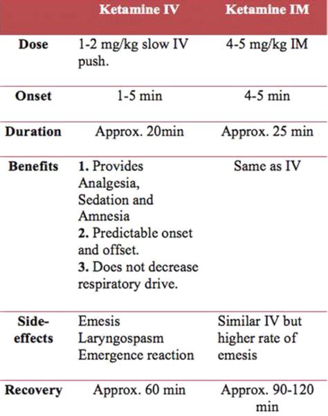 Ketamine for Anesthetic Premedication in Children: Pearls, Pitfalls and Review of Clinical ...