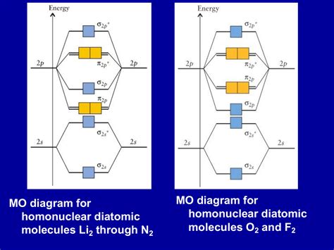 MO diagram for homonuclear diatomic molecules O and F