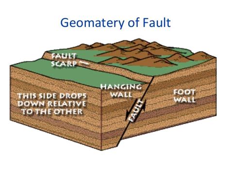 Fault their geometry and classification