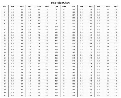 By the numbers: Revisiting the true value of a draft pick - The Athletic