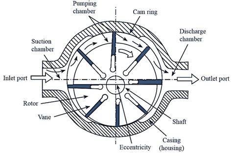 What is Vane Pump? Working, Diagram, Parts, Types & Advantages - ElectricalWorkbook