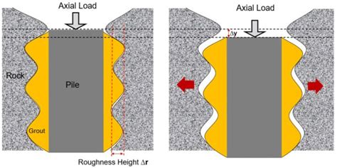 Mechanism of pile axial movement in rock (axial movement of pile linked ...