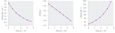 Using Graphs to Determine Integrated Rate Laws - Chemistry LibreTexts