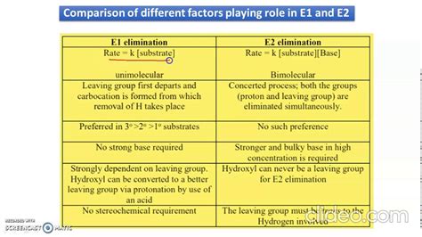 E1 Vs E2 and Elimination Vs Substitution | Elimination reaction - Part 6 - YouTube