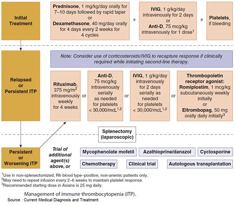 [View 27+] Thrombocytopenia Treatment