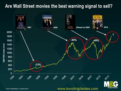 Wall Street Movies And Market Crashes - Business Insider