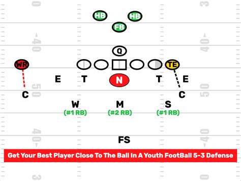 Youth Football 5-3 Defense & More - FirstDown PlayBook