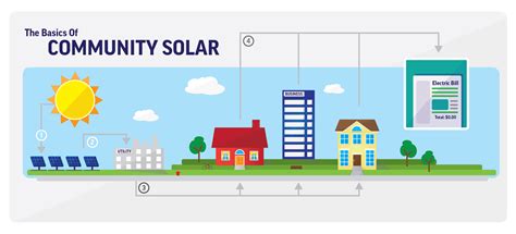 Community Solar - SolarShift