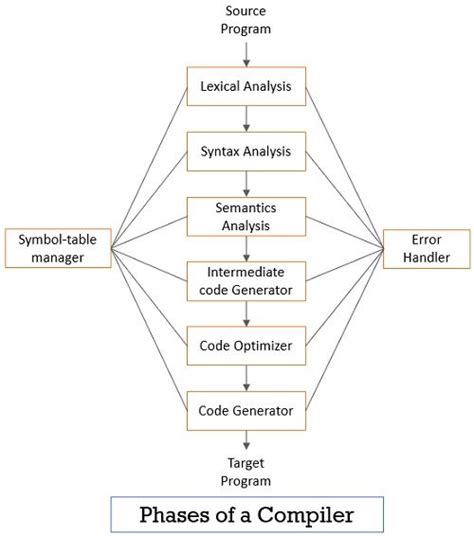 What is Compiler in Computer? Definition, Phases, Types & Advantages - Binary Terms