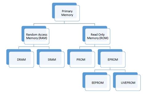 Sale > list the types of computer memory > in stock