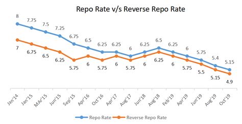 Repo Rate Vs Reverse Repo Rate: Definition, Significance & Effects