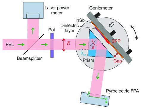 Experimental setup. Experimental setup. | Download Scientific Diagram