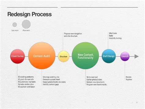 The Website Redesign Process