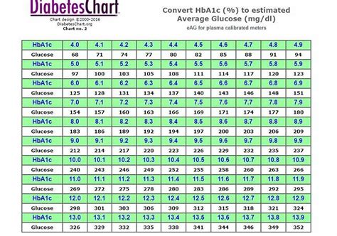 Normal A1c Chart By Age