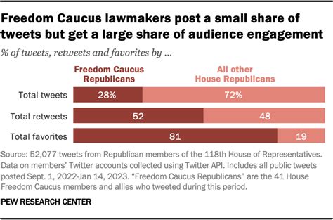 House Freedom Caucus lawmakers more negative on Twitter than other GOP ...