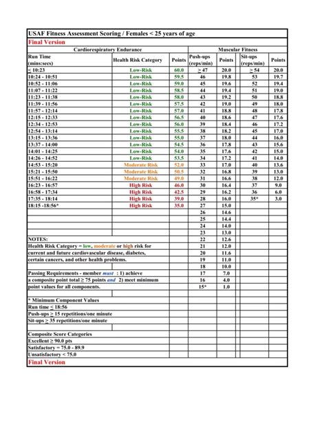 New Air Force PT Test Standards Scoring Chart 2023 & 2024 | USAF Scores