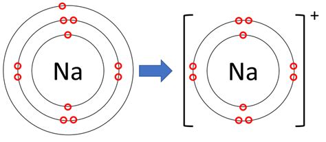 Sodium - Key Stage Wiki