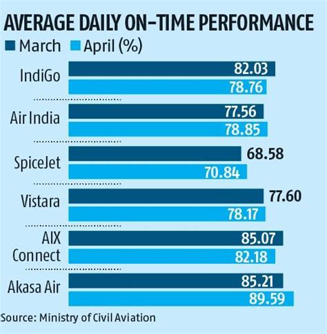 Akasa Air maintains its lead in monthly punctuality charts, shows data | News - Business Standard