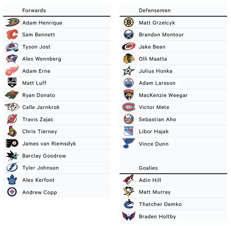 Mock expansion draft: What Seattle’s NHL team might look like and which player each team could ...