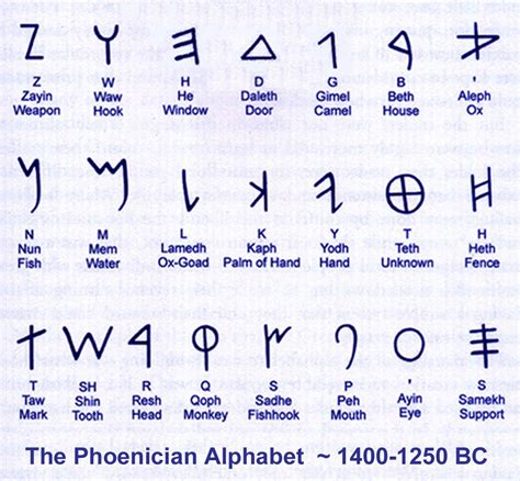 Phoenician alphabet | Phoenician alphabet, Hebrew alphabet, Ancient hebrew