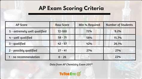 AP Chemistry Exam Scoring Criteria. See how grades are divided into 5 ways and how much grades ...