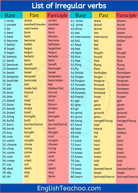 List of Irregular Verbs In English - EnglishTeachoo