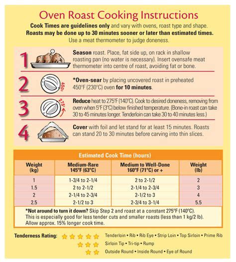 Roasting Chart | Cooking prime rib, Prime rib roast, Prime rib