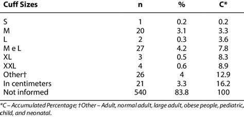 Absolute frequency of cuff sizes available in oscillometric devices ads... | Download Scientific ...