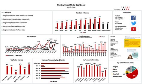 Social Media Dashboards - Williams Whittle Associates