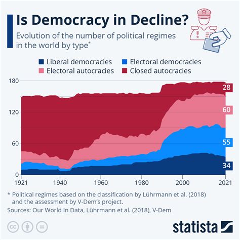 Chart: Is Democracy in Decline? | Statista