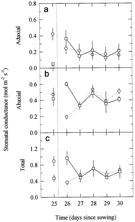 Changes in the adaxial (a), abaxial (b), and total (adaxial plus ...