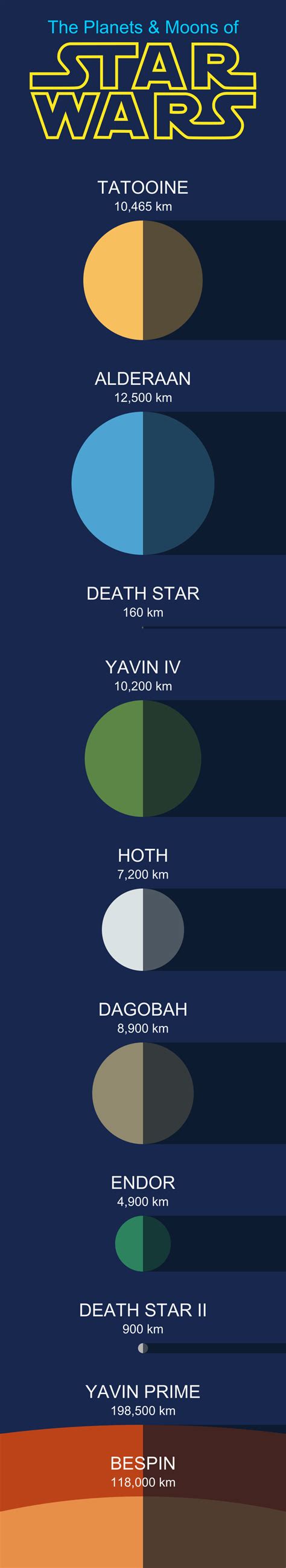 Star Wars Planets and Moons – ChartGeek.com