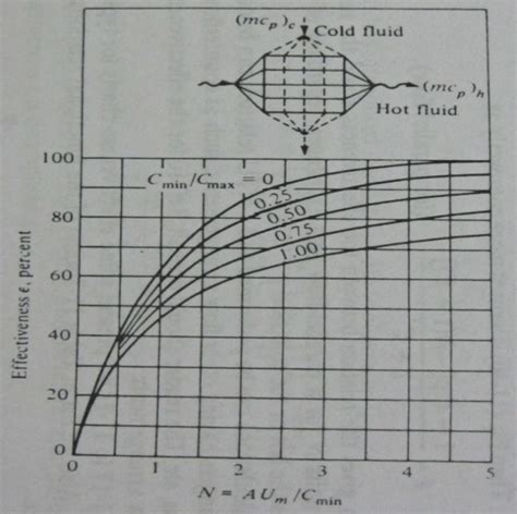 Effectiveness for a cross flow heat exchanger, both fluids unmixed [5]... | Download Scientific ...