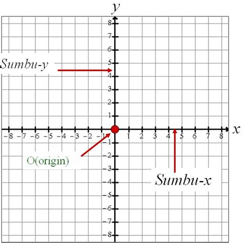 Sistem Koordinat Kartesius - TIPS BELAJAR MATEMATIKA