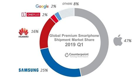 The premium smartphone market declined in Q1 2019, but analysts hope 5G ...