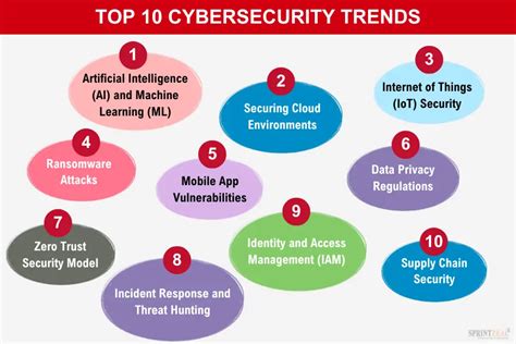 Cybersecurity Trends 2024 Gartner - Dael Mickie