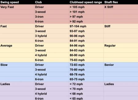 Stiff vs Extra Stiff Iron Shafts – How To Chose Iron Shafts For Fast Swingers - The Ultimate ...