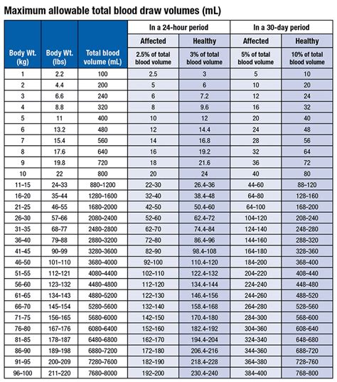 I am updating our procedure for blood draw volume limits and using So You’re Going to Collect a ...