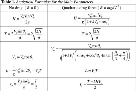 Table 1 from Approximate Analytical Description of the Projectile Motion with a Quadratic Drag ...