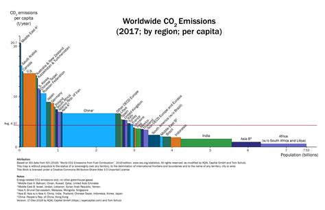 2019 variwide chart “Worldwide CO2 emissions" | AQAL Group • Integral Investing