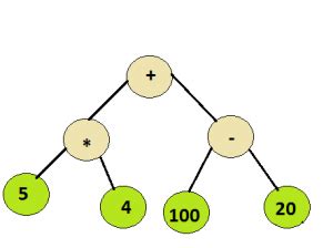 Evaluation of Expression Tree - GeeksforGeeks