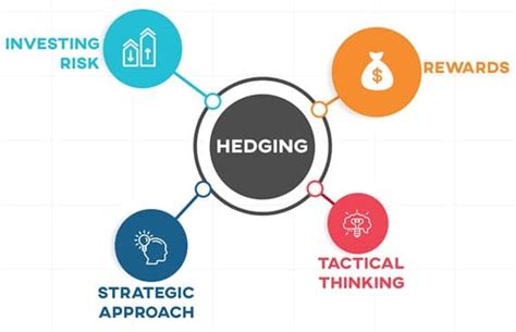 Hedging - Check Hedging Meaning, Strategies, Advantages & more