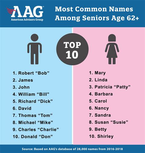 Top 10 Most Popular Senior Citizen Names Revealed