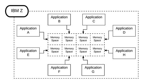 IBM Z: An Architecture That Scales for Modern Computing - DevOps.com