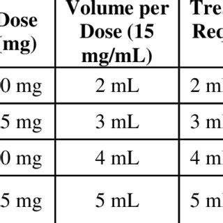 Dose of Tamiflu for Oral Suspension (12 mg/mL) for Treatment of... | Download Table