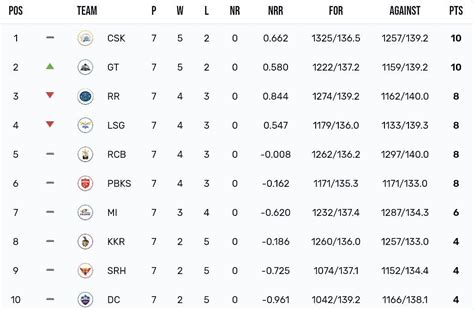 IPL 2023 Points Table: Updated standings after Gujarat Titans vs Mumbai ...