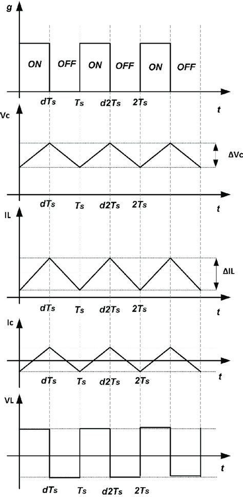 Waveforms of the DC-DC Buck converter when the system operates in... | Download Scientific Diagram